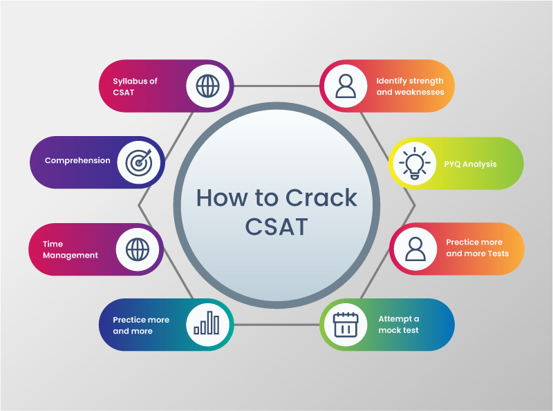 Crack UPSC CSAT Exam in 1 Month