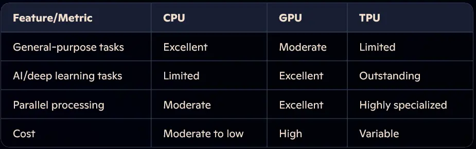 feature-of-cpu-gpu-tpu