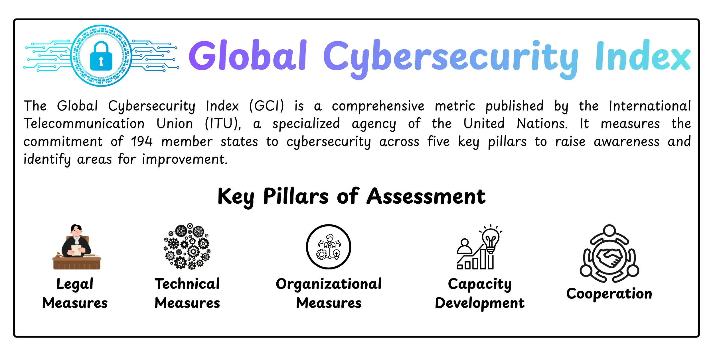 Global Cybersecurity Index