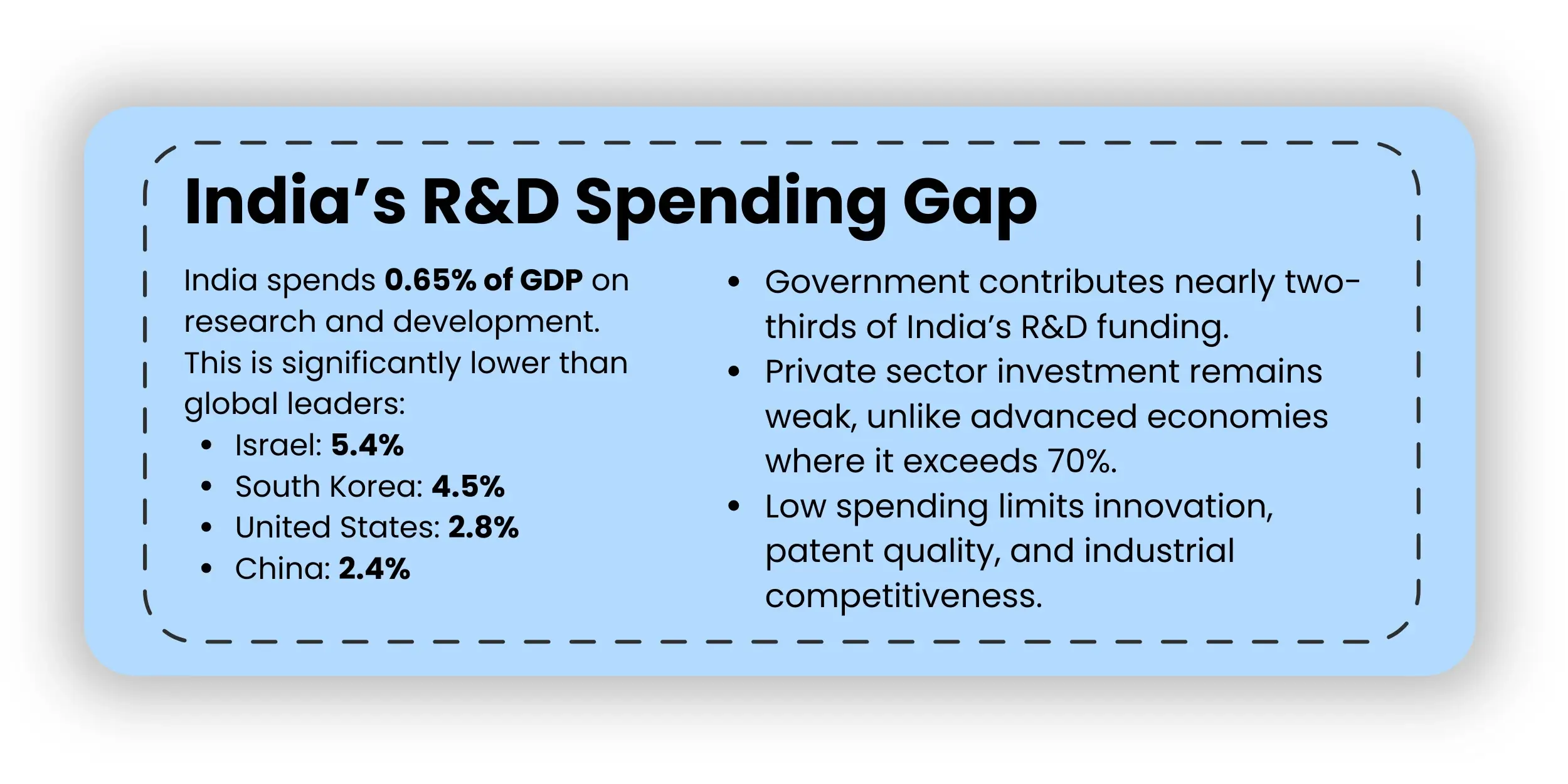 indias rd spending