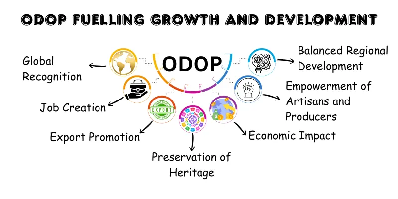ODOP growth and development