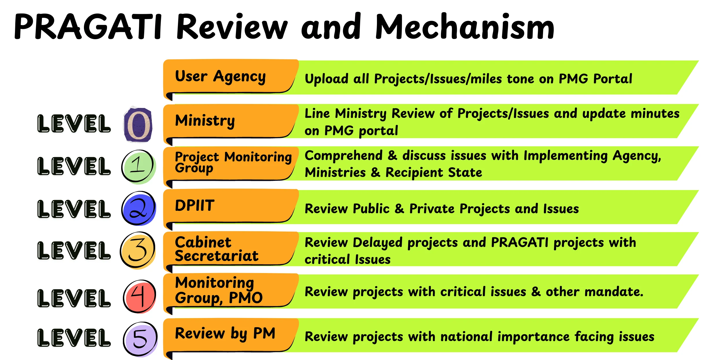 PRAGATI Review