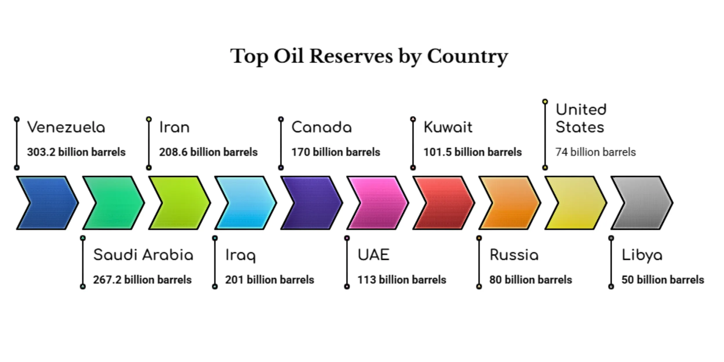 Top Oil Reserve